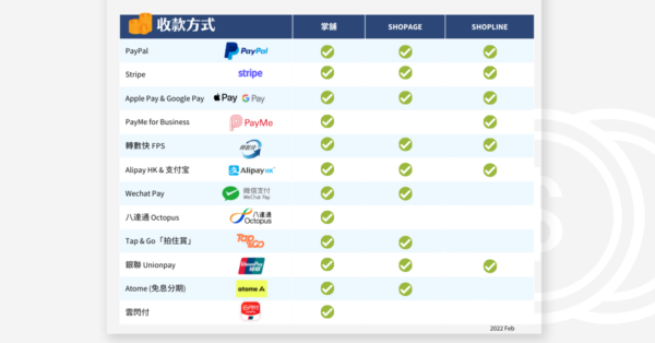 香港網店平台比較2022