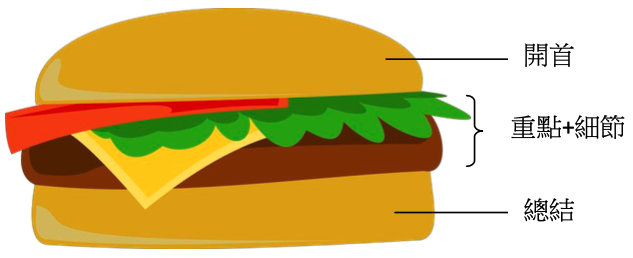 作文技巧-漢堡包寫作法